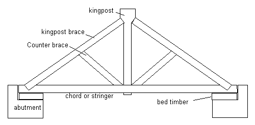 Kingpost Truss
Drawing