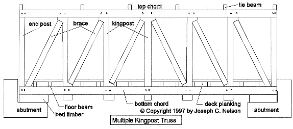 Multiple-kingpost Truss
Drawing